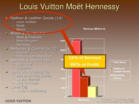 louis vuitton profit margin|lvmh income statement 2023.